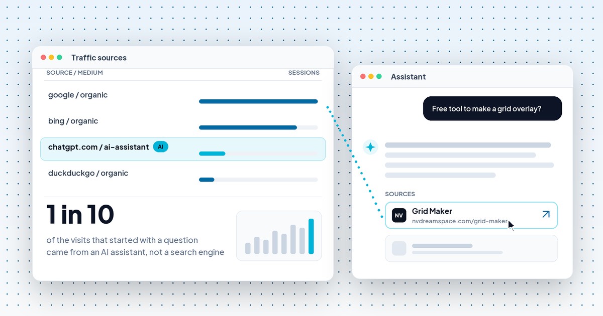 Two app windows side by side: a traffic sources report with chatgpt.com highlighted as an AI assistant row among Google, Bing and DuckDuckGo, and an AI assistant answer whose cited source is the NVDreamspace Grid Maker page