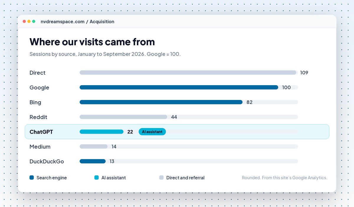 A bar chart of sessions by source, indexed so that Google equals 100: Direct 109, Google 100, Bing 82, Reddit 44, ChatGPT 22, Medium 14 and DuckDuckGo 13, with ChatGPT highlighted as an AI assistant